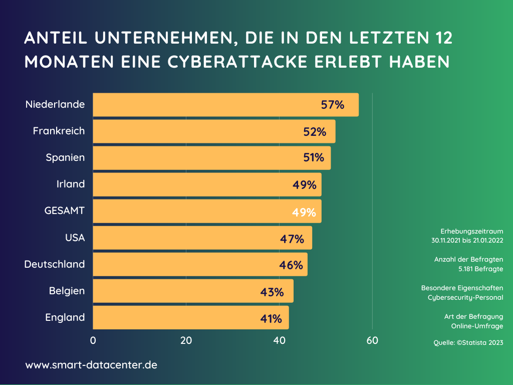Rund 46 % Unternehmen in Deutschland wurden laut Statista 2022 Opfer einer Cyberattacke.