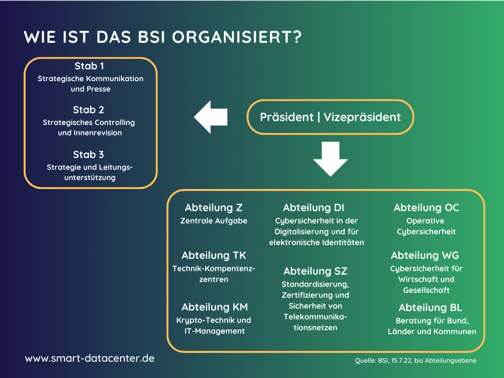 Das BSI gliedert sich in acht Abteilungen.