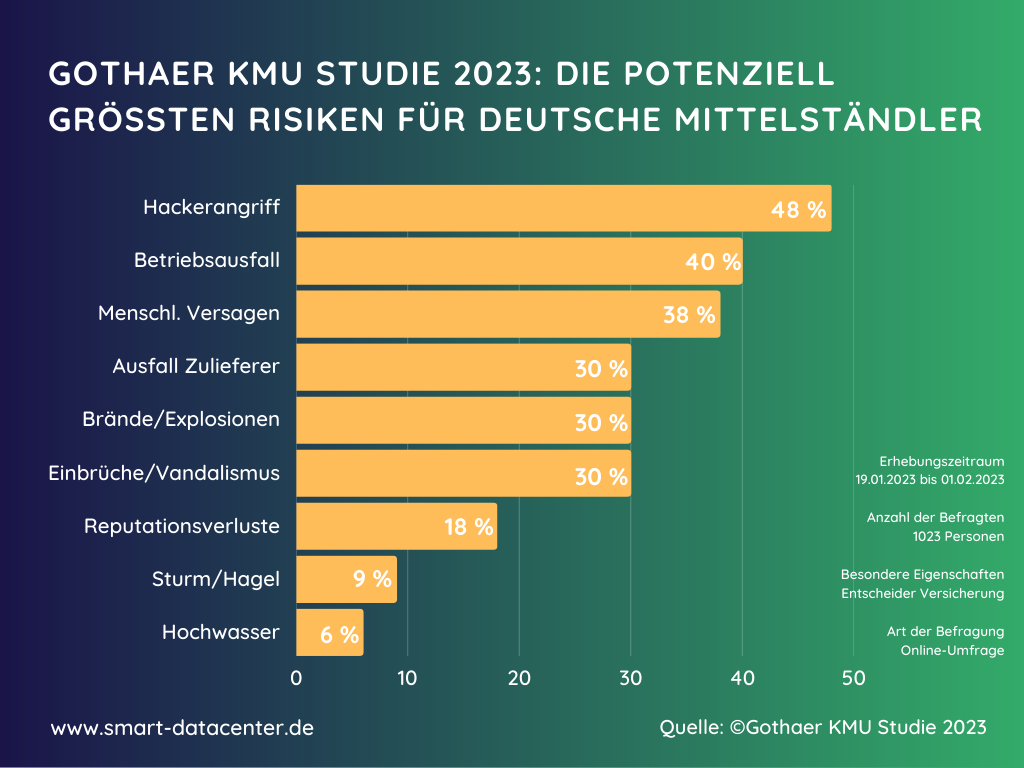 Die Gothaer Studie 2023 listet die größten Risiken für KMUs auf.